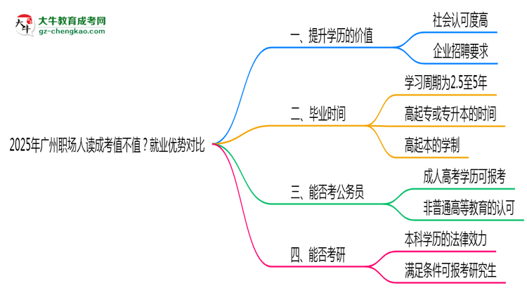 2025年廣州職場(chǎng)人讀成考值不值？就業(yè)優(yōu)勢(shì)對(duì)比思維導(dǎo)圖
