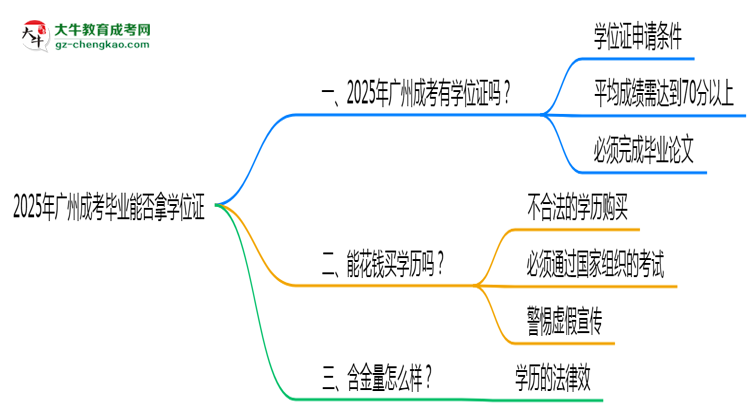 2025年廣州成考畢業(yè)能否拿學(xué)位證？官方申請條件思維導(dǎo)圖