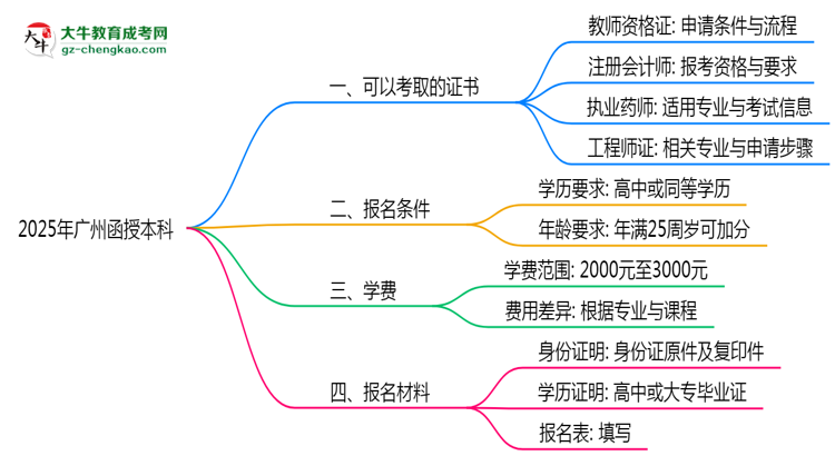 2025年廣州函授本科學歷可考證書：一建/教資等思維導圖