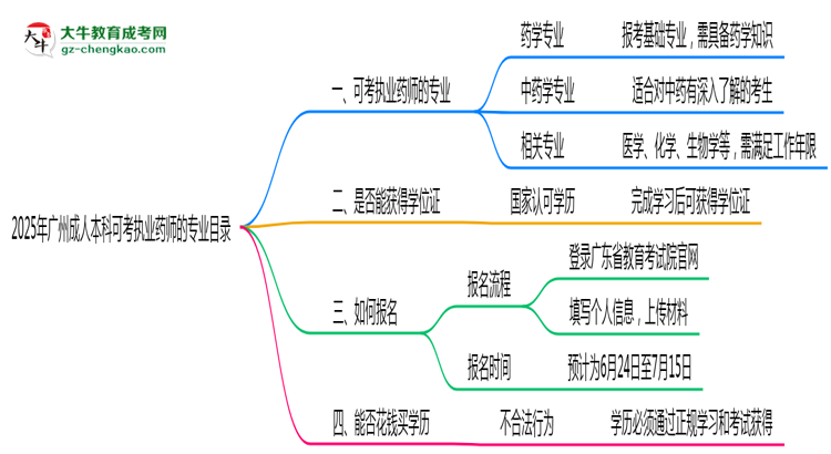 2025年廣州成人本科可考執(zhí)業(yè)藥師的專業(yè)目錄思維導圖