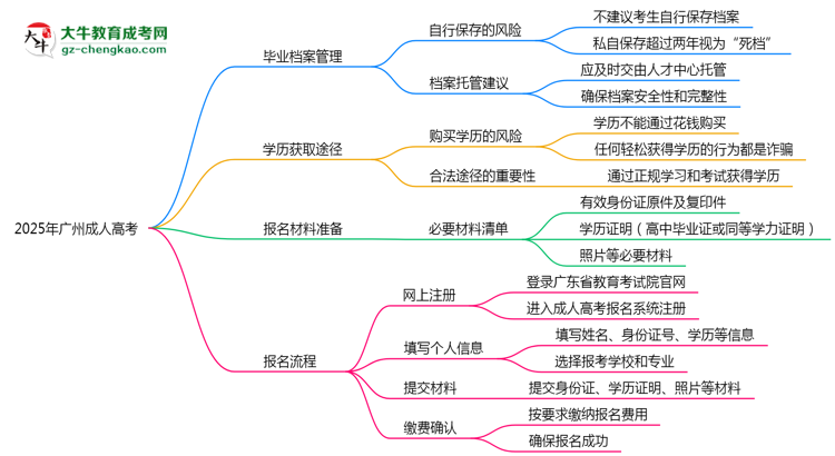 2025年廣州成人高考畢業(yè)檔案能否個(gè)人保管？思維導(dǎo)圖