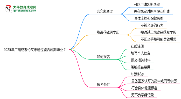 2025年廣州成考論文未通過能否延期畢業(yè)？思維導(dǎo)圖