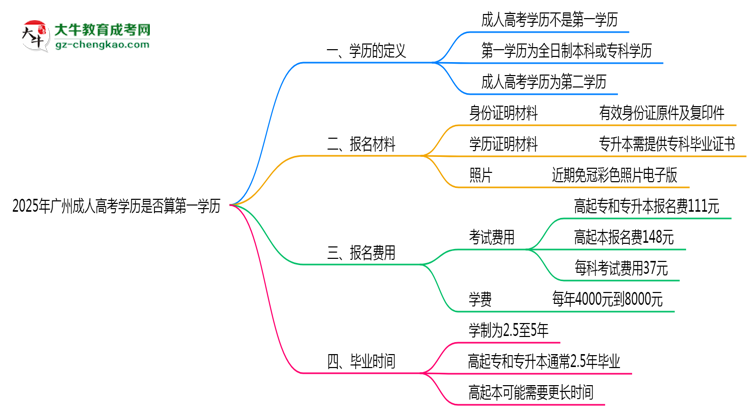 2025年廣州成人高考學(xué)歷是否算第一學(xué)歷？定義思維導(dǎo)圖