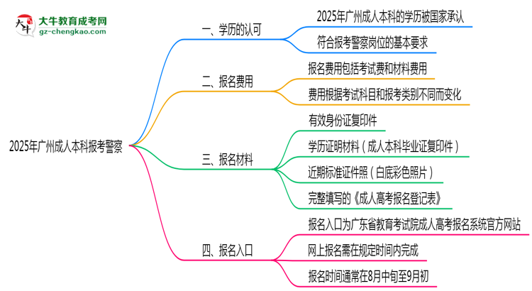 2025年廣州成人本科學(xué)歷能考警察嗎？崗位限制思維導(dǎo)圖