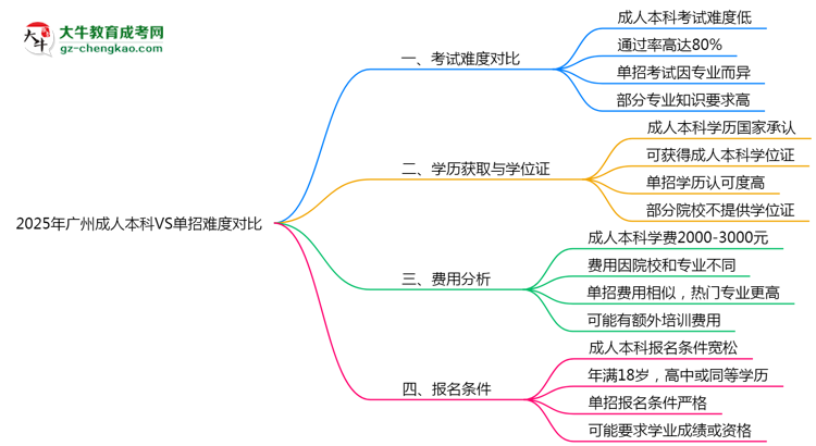 2025年廣州成人本科VS單招難度對(duì)比：哪個(gè)更簡(jiǎn)單？思維導(dǎo)圖