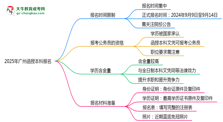 2025年廣州函授本科報名是否全年開放？時間限制思維導圖