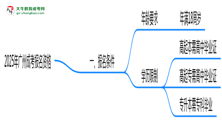 2025年廣州成考報名資格：年齡/學(xué)歷限制詳解思維導(dǎo)圖