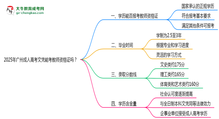 2025年廣州成人高考文憑能考教師資格證嗎？思維導(dǎo)圖
