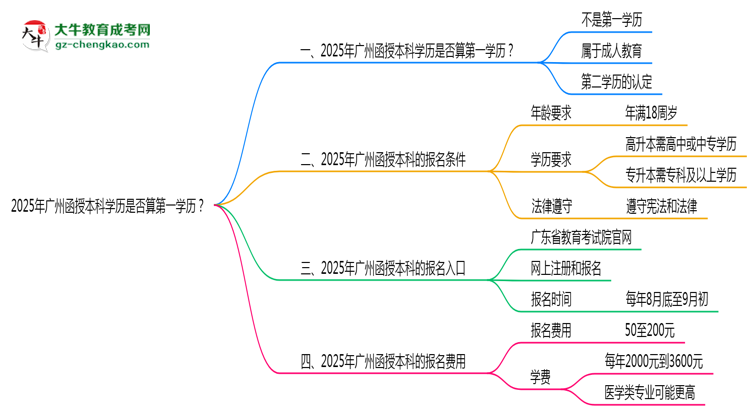 2025年廣州函授本科學(xué)歷是否算第一學(xué)歷？定義思維導(dǎo)圖