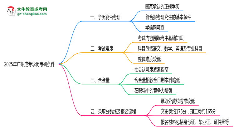 2025年廣州成考學歷考研條件：院校限制說明思維導圖