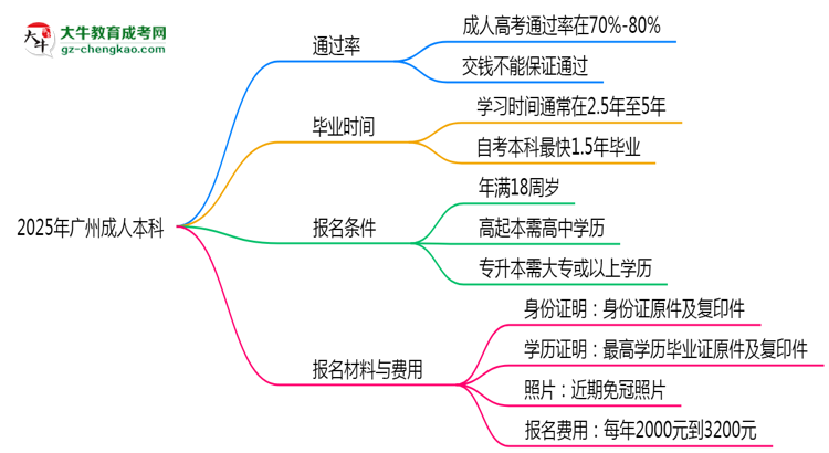 2025年廣州成人本科是否交錢就能過？通過率真相思維導(dǎo)圖