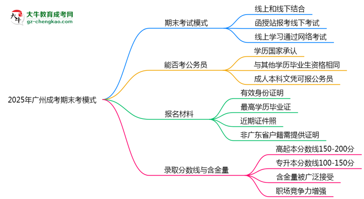 2025年廣州成考期末考模式：線上or線下？思維導(dǎo)圖