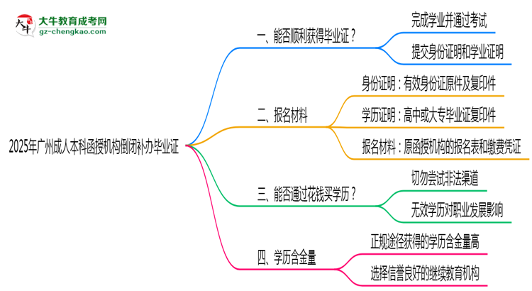 2025年廣州成人本科函授機構倒閉如何補辦畢業(yè)證？思維導圖