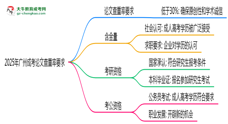 2025年廣州成考論文查重率要求：低于30%？思維導(dǎo)圖
