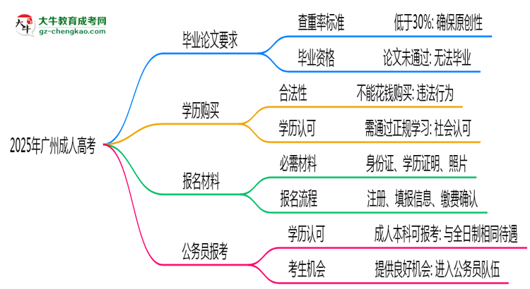 2025年廣州成人高考論文查重率要求：低于30%？思維導(dǎo)圖