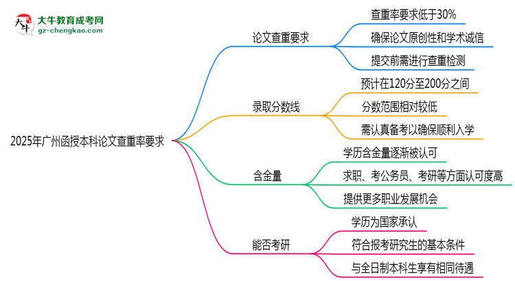 2025年廣州函授本科論文查重率要求：低于30%？思維導(dǎo)圖