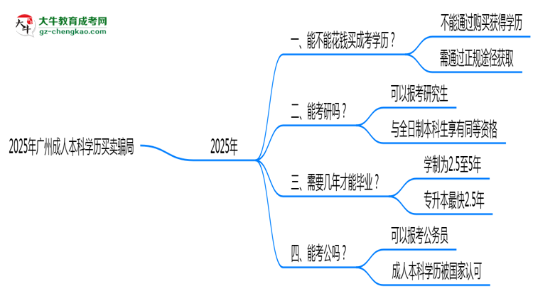 2025年廣州成人本科學(xué)歷買賣騙局！官方嚴(yán)打公告思維導(dǎo)圖