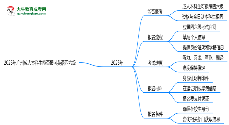 2025年廣州成人本科生能否報(bào)考英語四六級？思維導(dǎo)圖
