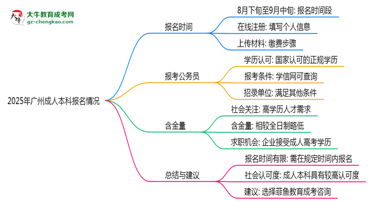 2025年廣州成人本科報(bào)名是否全年開放？時(shí)間限制思維導(dǎo)圖