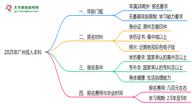 2025年廣州成人本科年齡門檻：最低多少歲可報？思維導(dǎo)圖