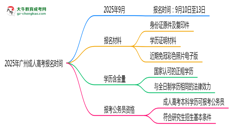 2025年廣州成人高考報名是否全年開放？時間限制思維導(dǎo)圖