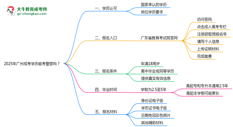 2025年廣州成考學(xué)歷能考警察嗎？崗位限制思維導(dǎo)圖