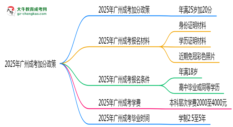 2025年廣州成考加分政策：25歲自動(dòng)加20分？思維導(dǎo)圖