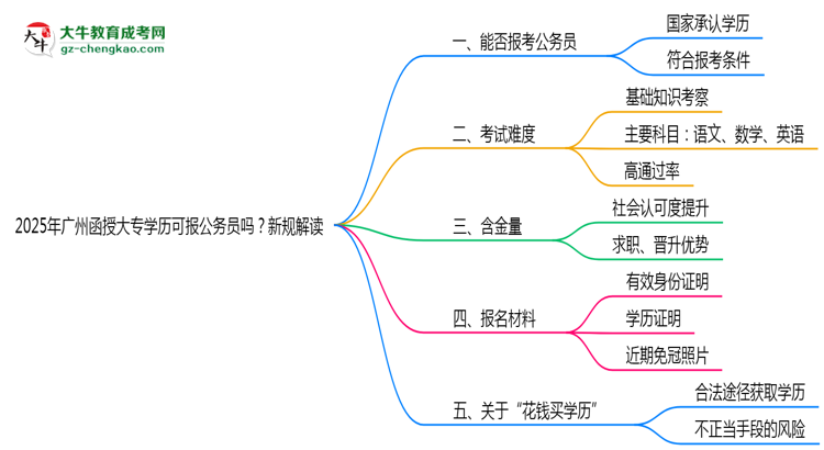 2025年廣州函授大專學(xué)歷可報公務(wù)員嗎？新規(guī)解讀思維導(dǎo)圖