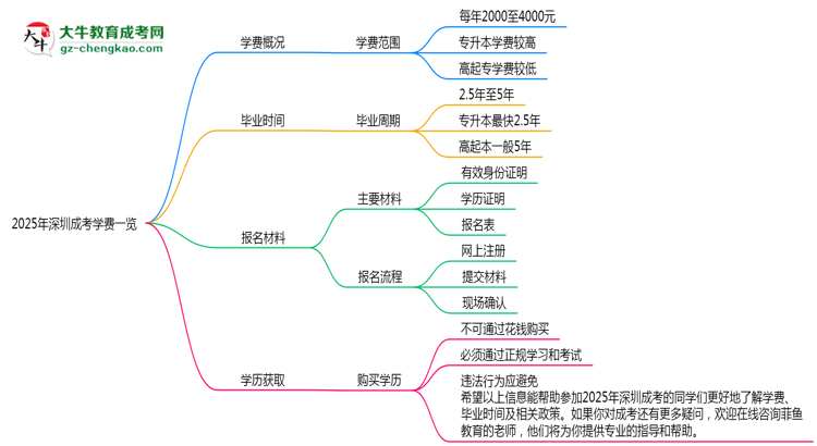 2025年深圳成考學費一覽：總費用+分期政策說明思維導圖
