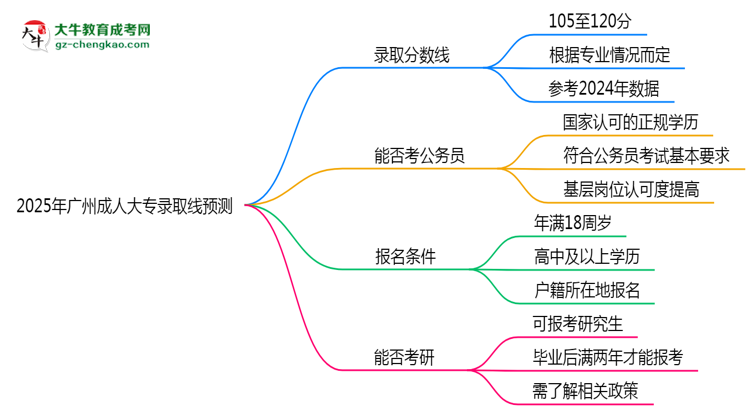 2025年廣州成人大專錄取線預(yù)測：各院校最低分對比思維導(dǎo)圖