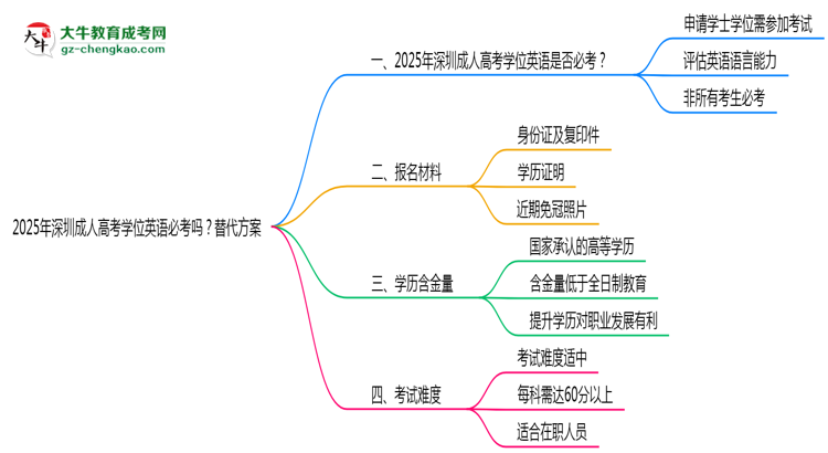 2025年深圳成人高考學(xué)位英語必考嗎？替代方案思維導(dǎo)圖
