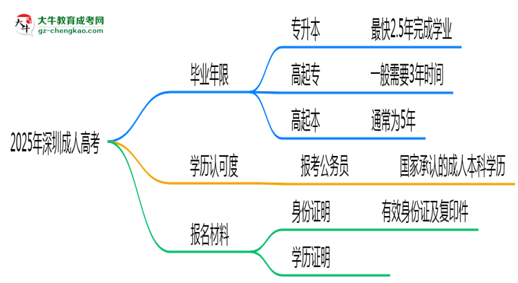 2025年深圳成人高考最快多久拿證？畢業(yè)年限解析思維導(dǎo)圖