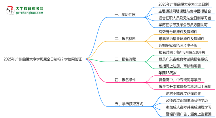 2025年廣州函授大專學(xué)歷屬全日制嗎？學(xué)信網(wǎng)驗證思維導(dǎo)圖