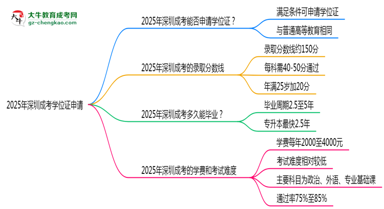 2025年深圳成考畢業(yè)能否拿學(xué)位證？官方申請(qǐng)條件思維導(dǎo)圖