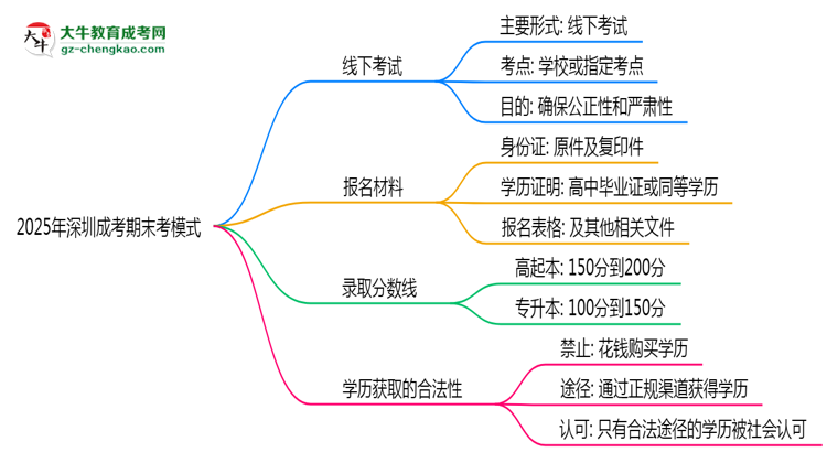 2025年深圳成考期末考模式：線上or線下？思維導(dǎo)圖