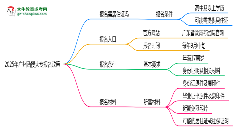 2025年廣州非戶籍生函授大專報名需居住證嗎？思維導(dǎo)圖