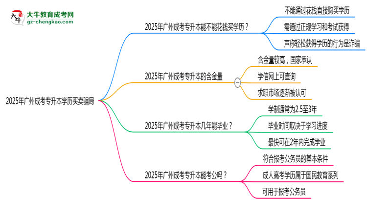 2025年廣州成考專升本學(xué)歷買賣騙局！官方嚴(yán)打公告思維導(dǎo)圖