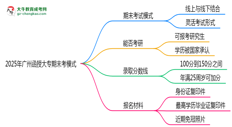 2025年廣州函授大專期末考模式：線上or線下？思維導(dǎo)圖