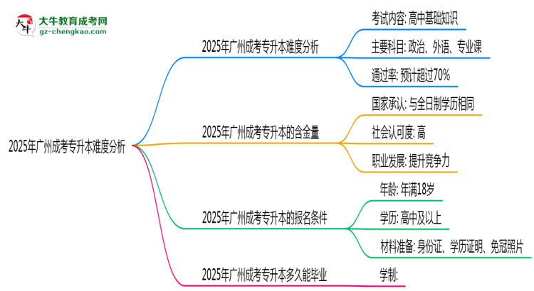 2025年廣州成考專升本難度分析：通過率超70%？思維導(dǎo)圖