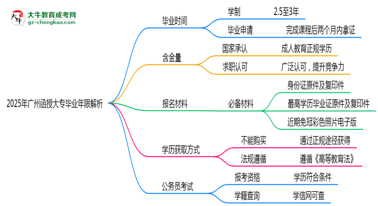 2025年廣州函授大專最快多久拿證？畢業(yè)年限解析思維導(dǎo)圖