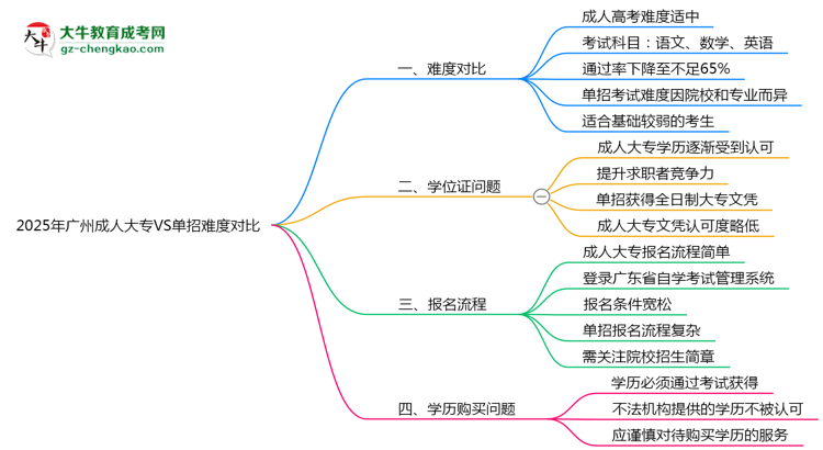 2025年廣州成人大專VS單招難度對(duì)比：哪個(gè)更簡(jiǎn)單？思維導(dǎo)圖