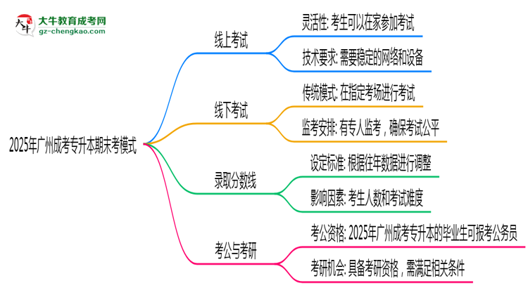 2025年廣州成考專升本期末考模式：線上or線下？思維導(dǎo)圖