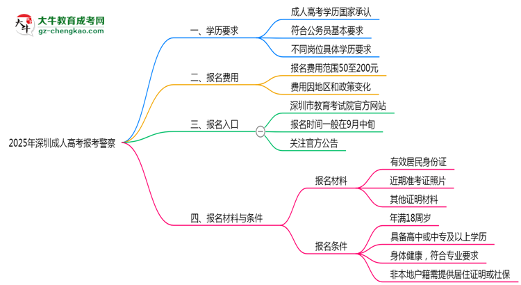 2025年深圳成人高考學歷能考警察嗎？崗位限制思維導圖