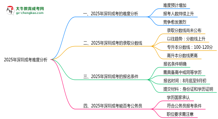 2025年深圳成考難度分析：通過率超70%？思維導(dǎo)圖