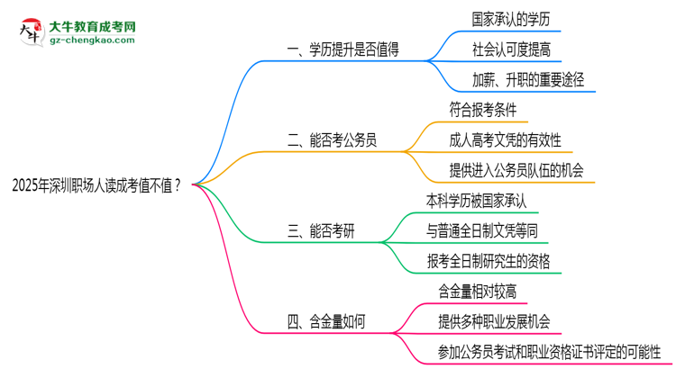 2025年深圳職場人讀成考值不值？就業(yè)優(yōu)勢對比思維導圖