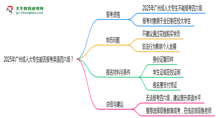 2025年廣州成人大專生能否報(bào)考英語(yǔ)四六級(jí)？思維導(dǎo)圖