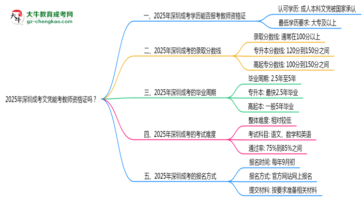 2025年深圳成考文憑能考教師資格證嗎？思維導圖