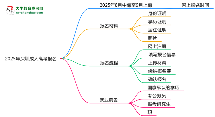2025年深圳成人高考報名截止時間及補報通道思維導(dǎo)圖