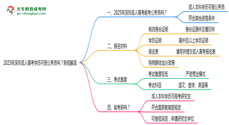 2025年深圳成人高考學歷可報公務員嗎？新規(guī)解讀思維導圖
