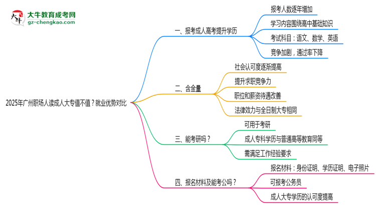 2025年廣州職場人讀成人大專值不值？就業(yè)優(yōu)勢對比思維導(dǎo)圖